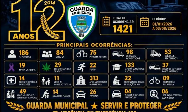 GUARDA MUNICIPAL DE TRAMANDAÍ ULTRAPASSA 1,4 MIL OCORRÊNCIAS EM 2026