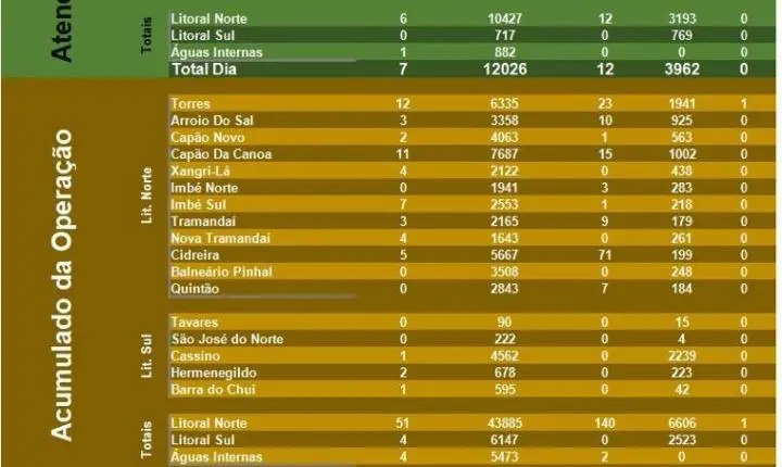 🛑 Operação Verão chega à 9ª edição com mais de 55 mil ações preventivas no litoral gaúcho